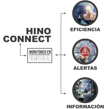 Hino Connect. Monitoreo en tiempo real. Eficiencia, alertas e información.