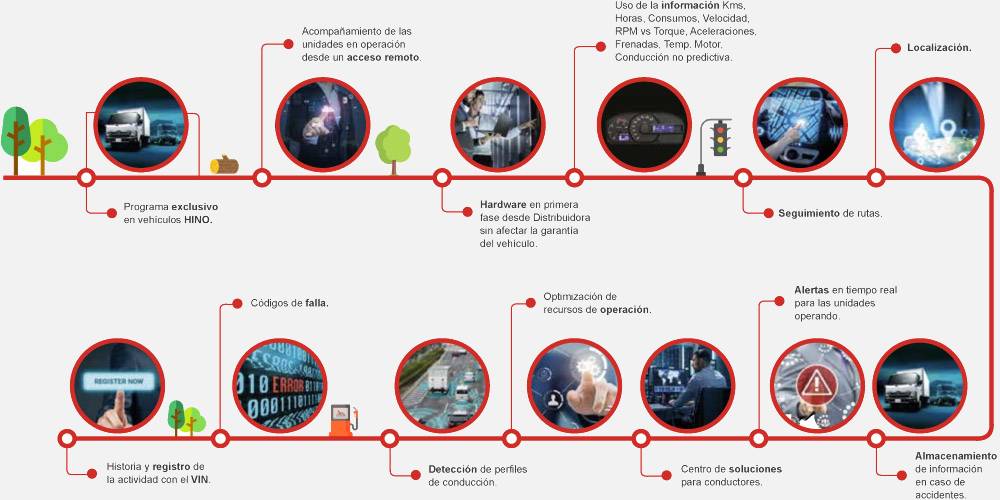 Acceso remoto. Información de kms, consumos, velocidad, aceleraciones, frenadas, etc. Seguimiento y localización. Alertas y centros de soluciones. Historia y registros de la actividad con el VIN.
